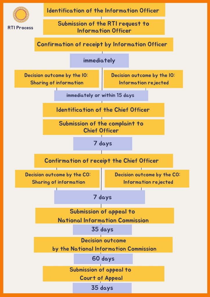 A poster outlining all RTI stages and timelines in Nepal.