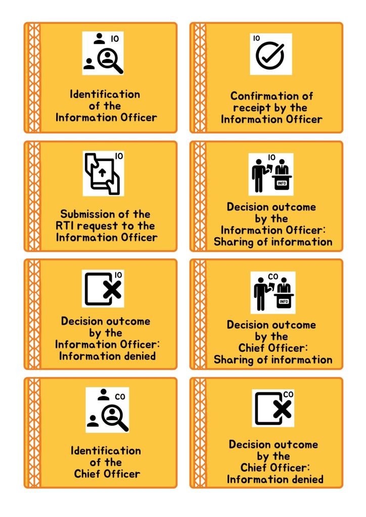 22 image cards outlining the RTI stages in Nepal in terms of key persons, bodies, and timelines