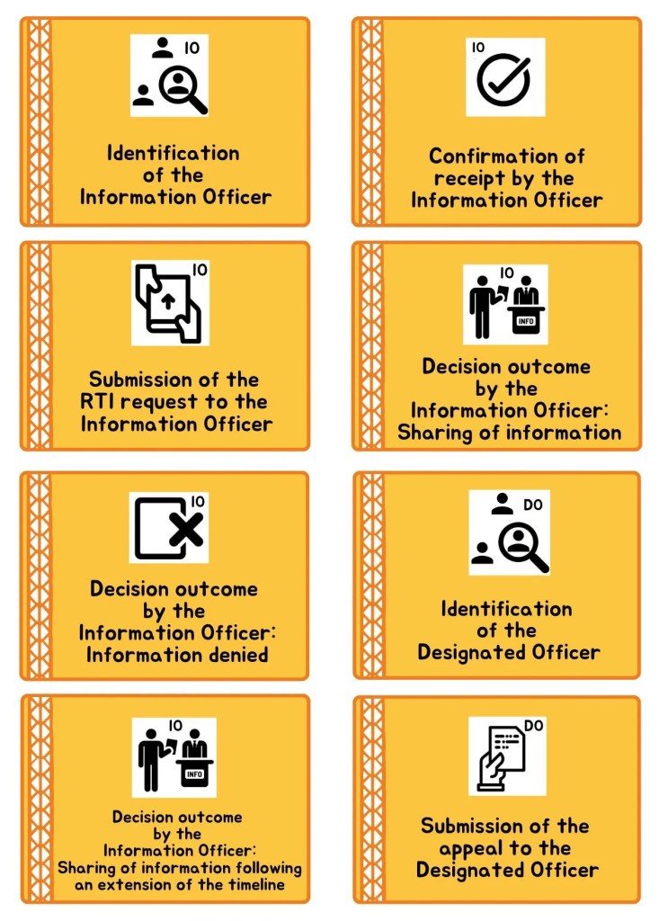 39 image cards outlining the RTI stages in terms of key persons, bodies, and timelines