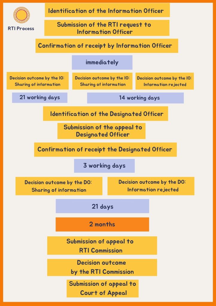 A poster outlining all RTI stages and timelines.